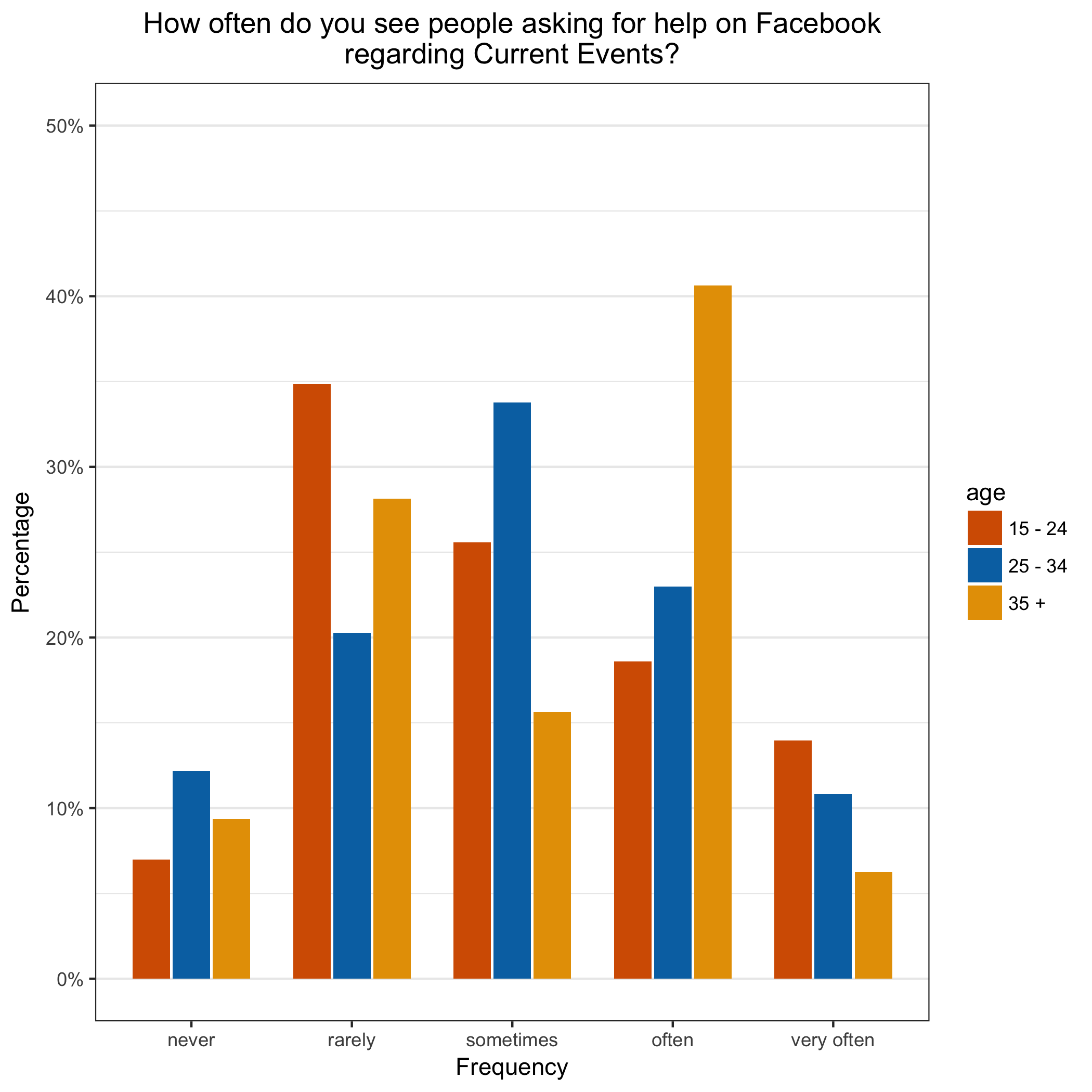 How To Create Grouped Bar Charts With R And Ggplot2 Johannes Filter